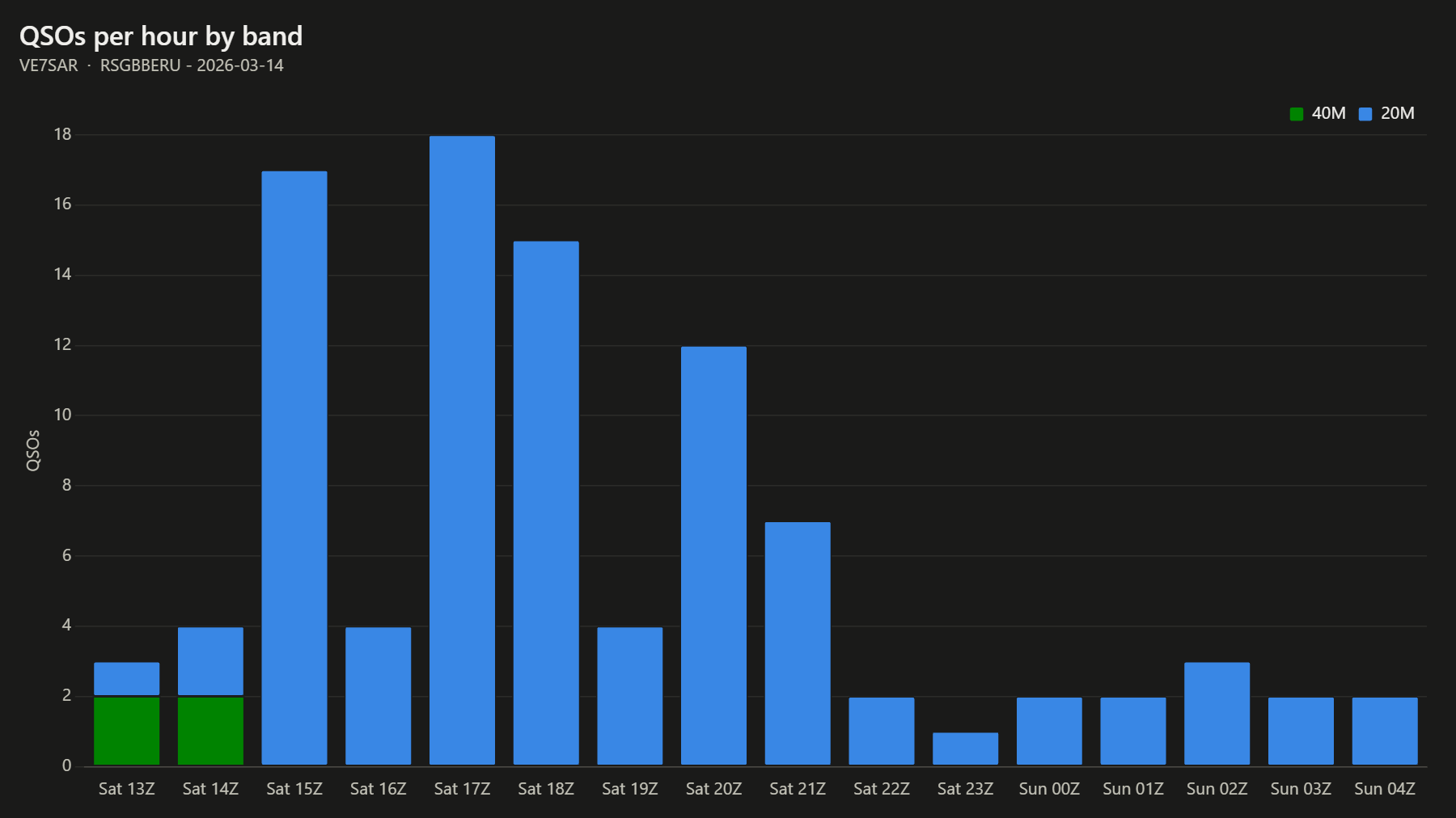 QSOs per hour by band