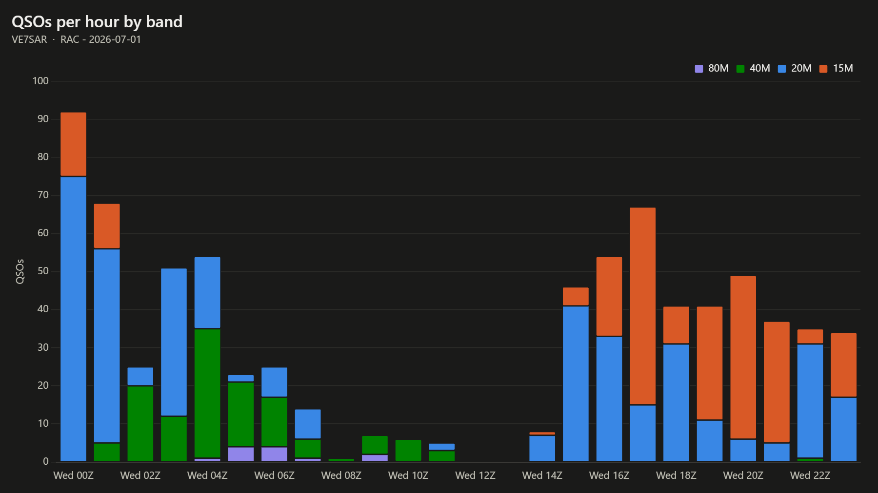 QSOs per hour by band