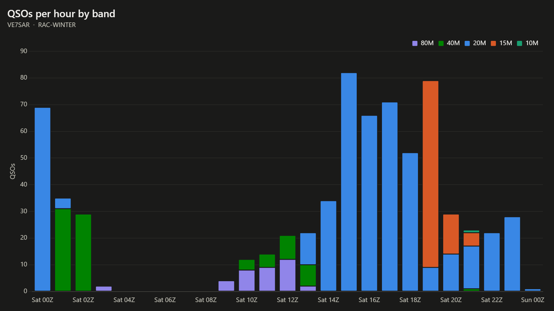 QSOs per hour by band