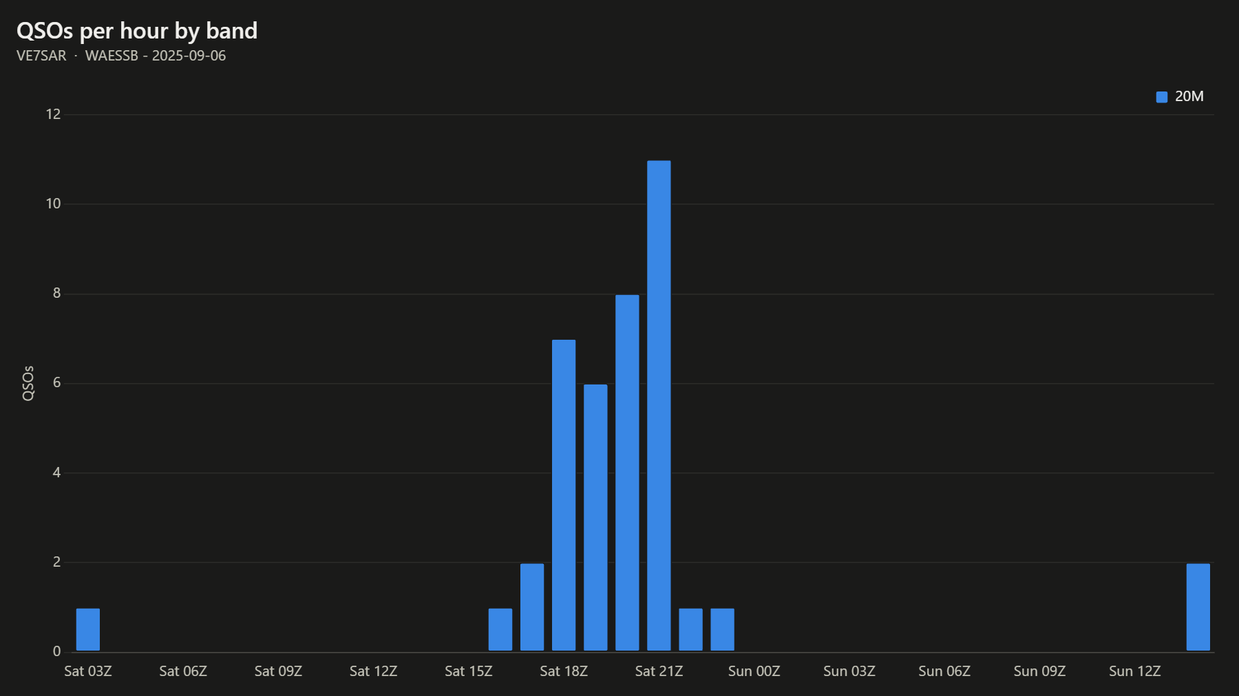 QSOs per hour by band