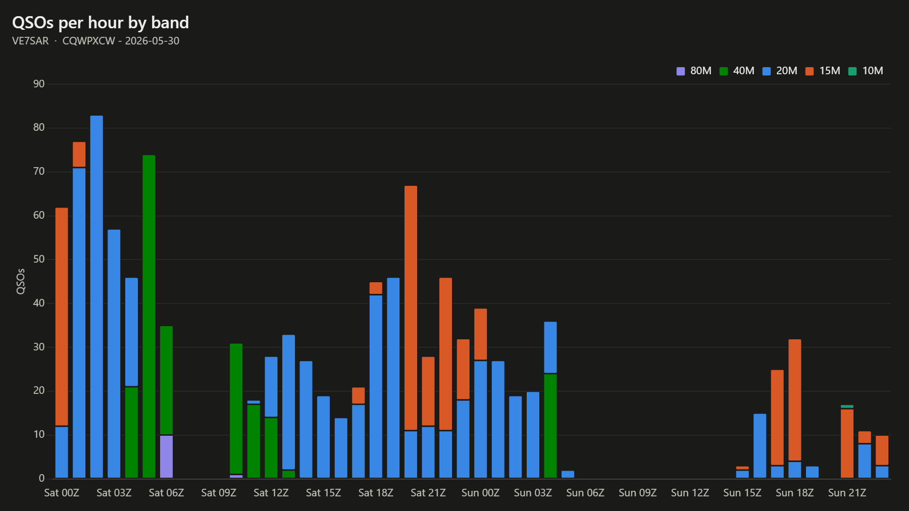 QSOs per hour by band
