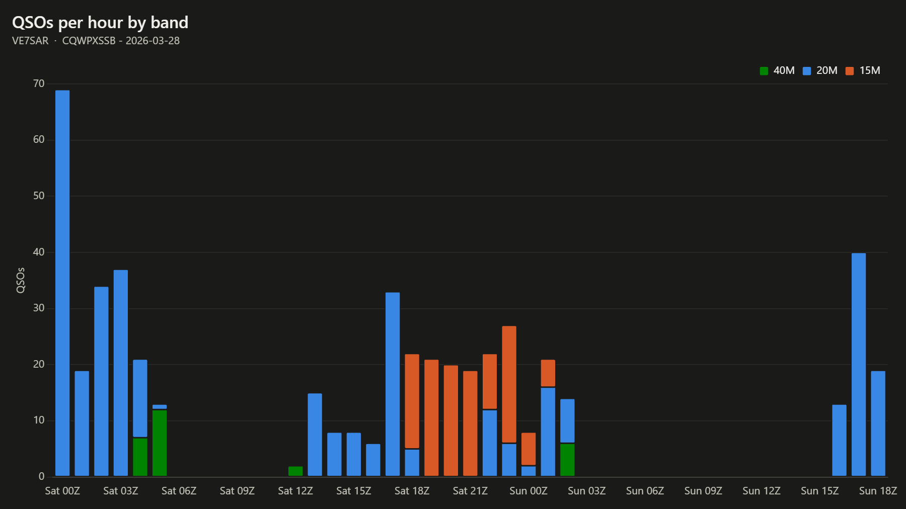 QSOs per hour by band