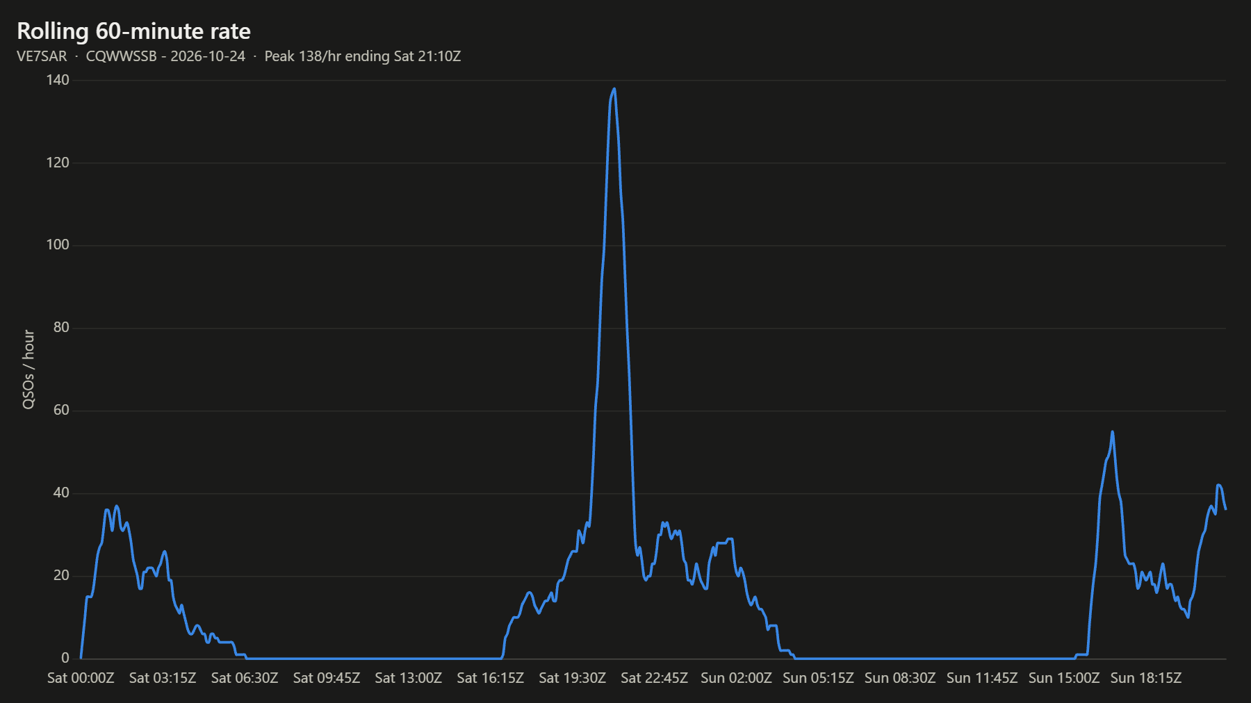 Rolling 60-minute rate
