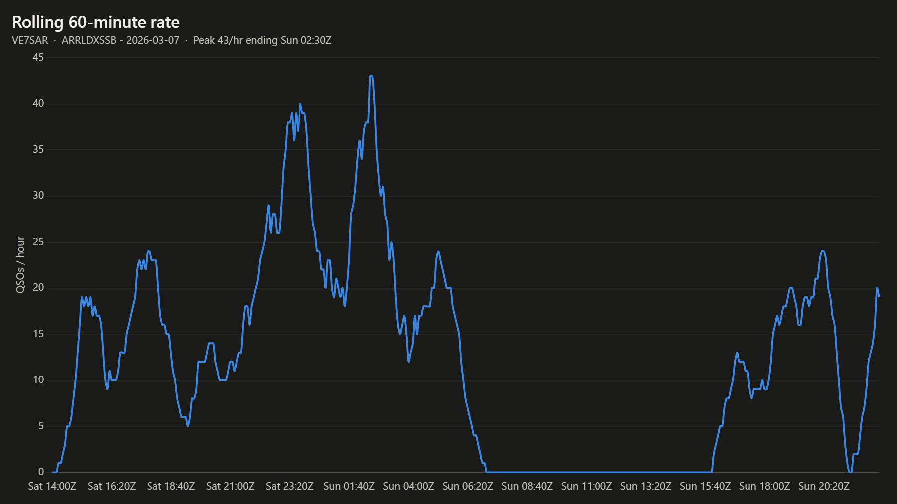 Rolling 60-minute rate