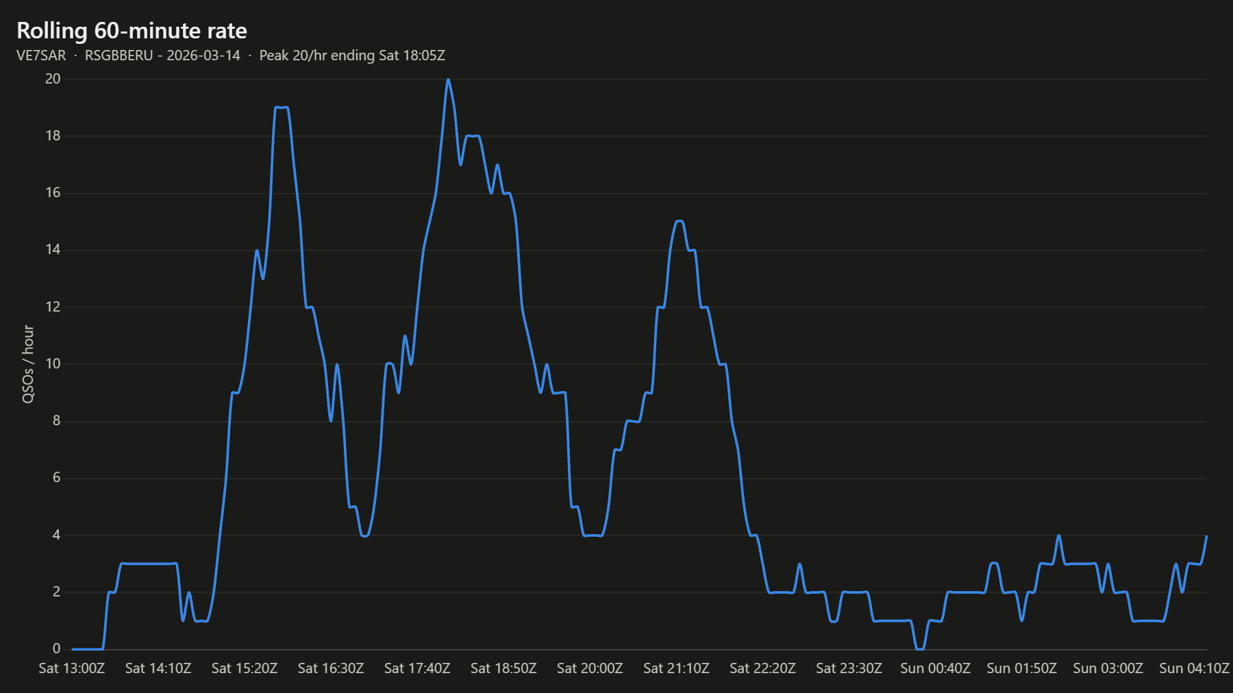 Rolling 60-minute rate