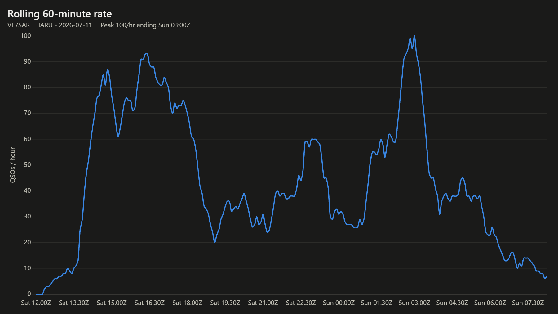 Rolling 60-minute rate