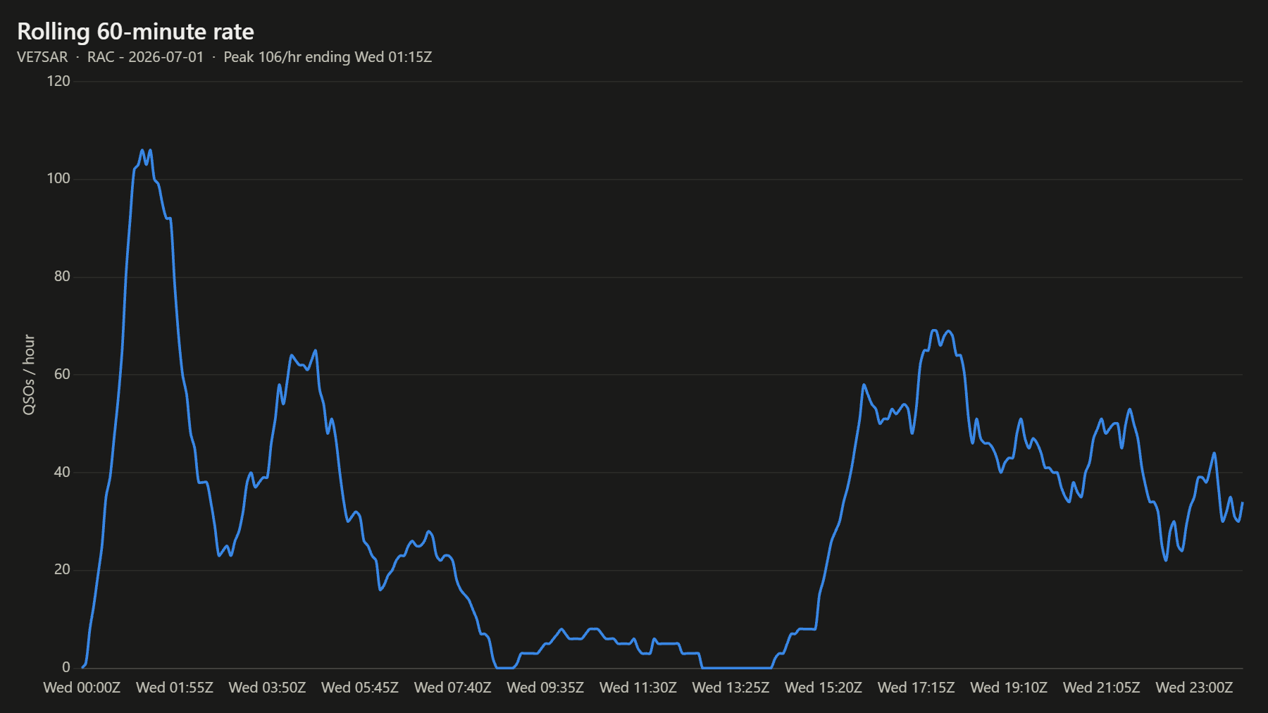 Rolling 60-minute rate