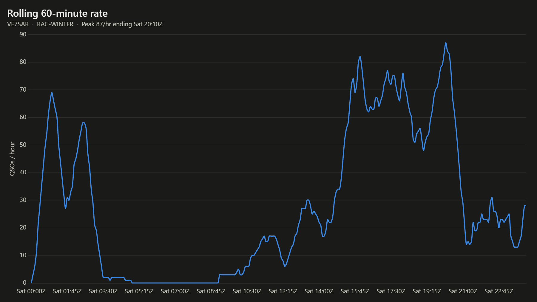 Rolling 60-minute rate