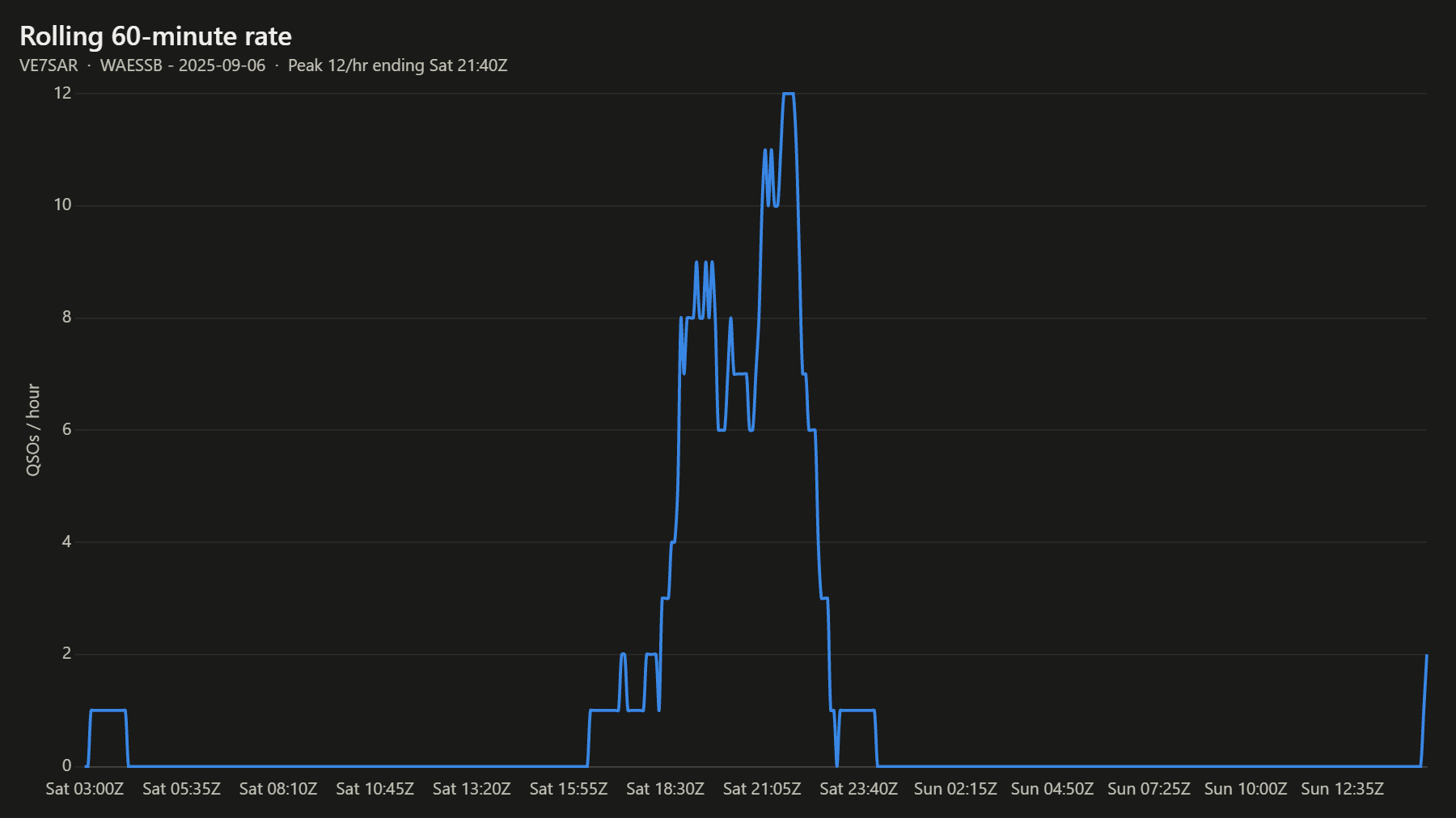Rolling 60-minute rate