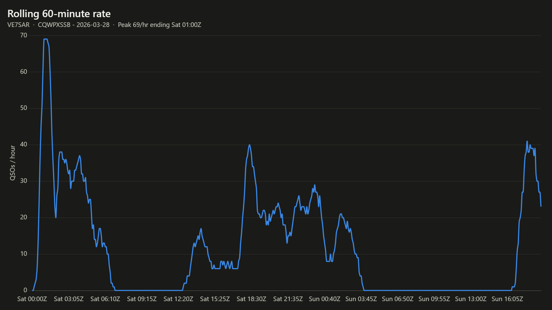 Rolling 60-minute rate