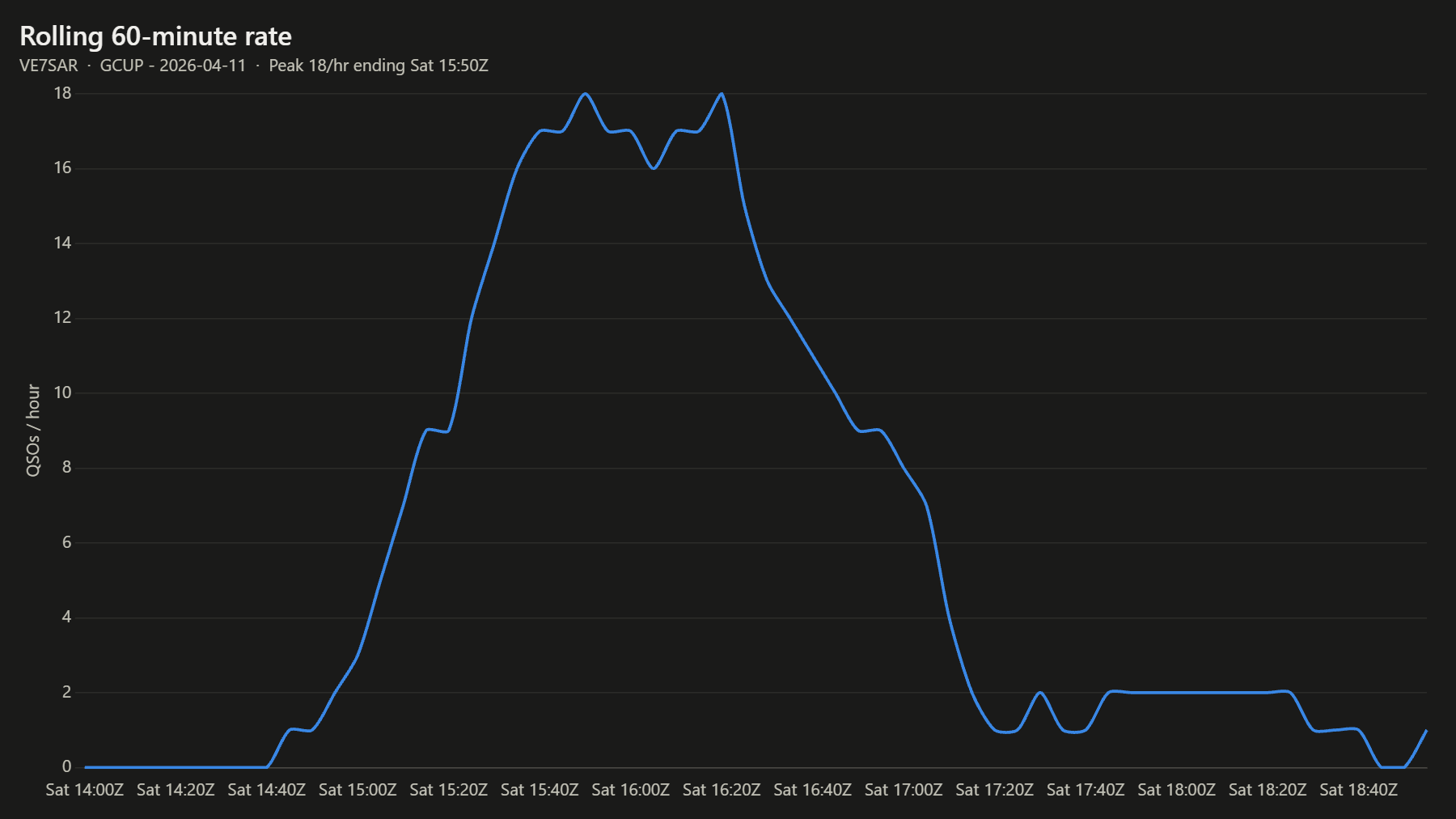 Rolling 60-minute rate