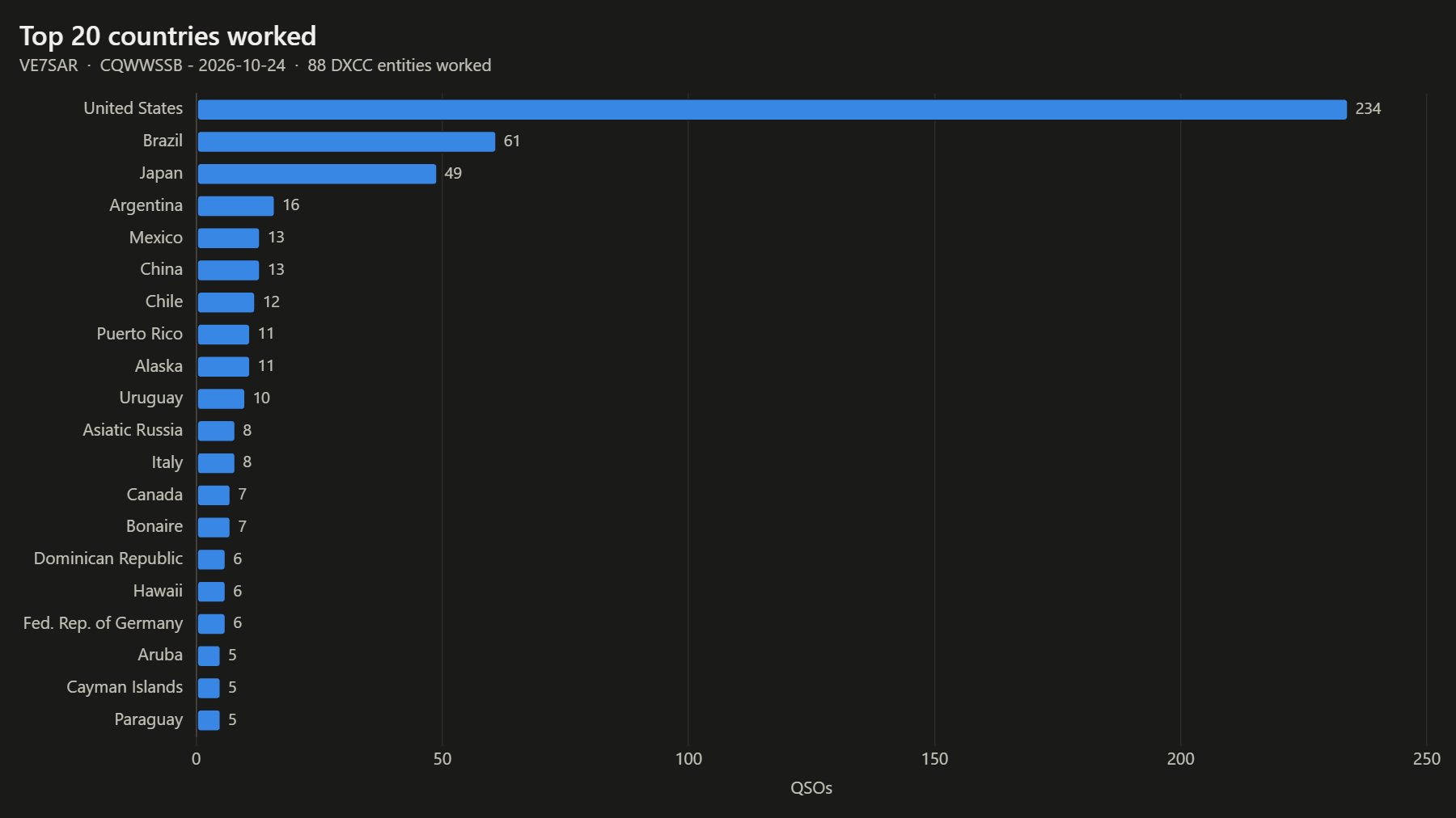Top 20 countries worked