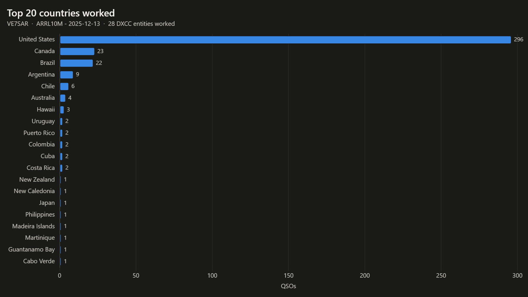 Top 20 countries worked