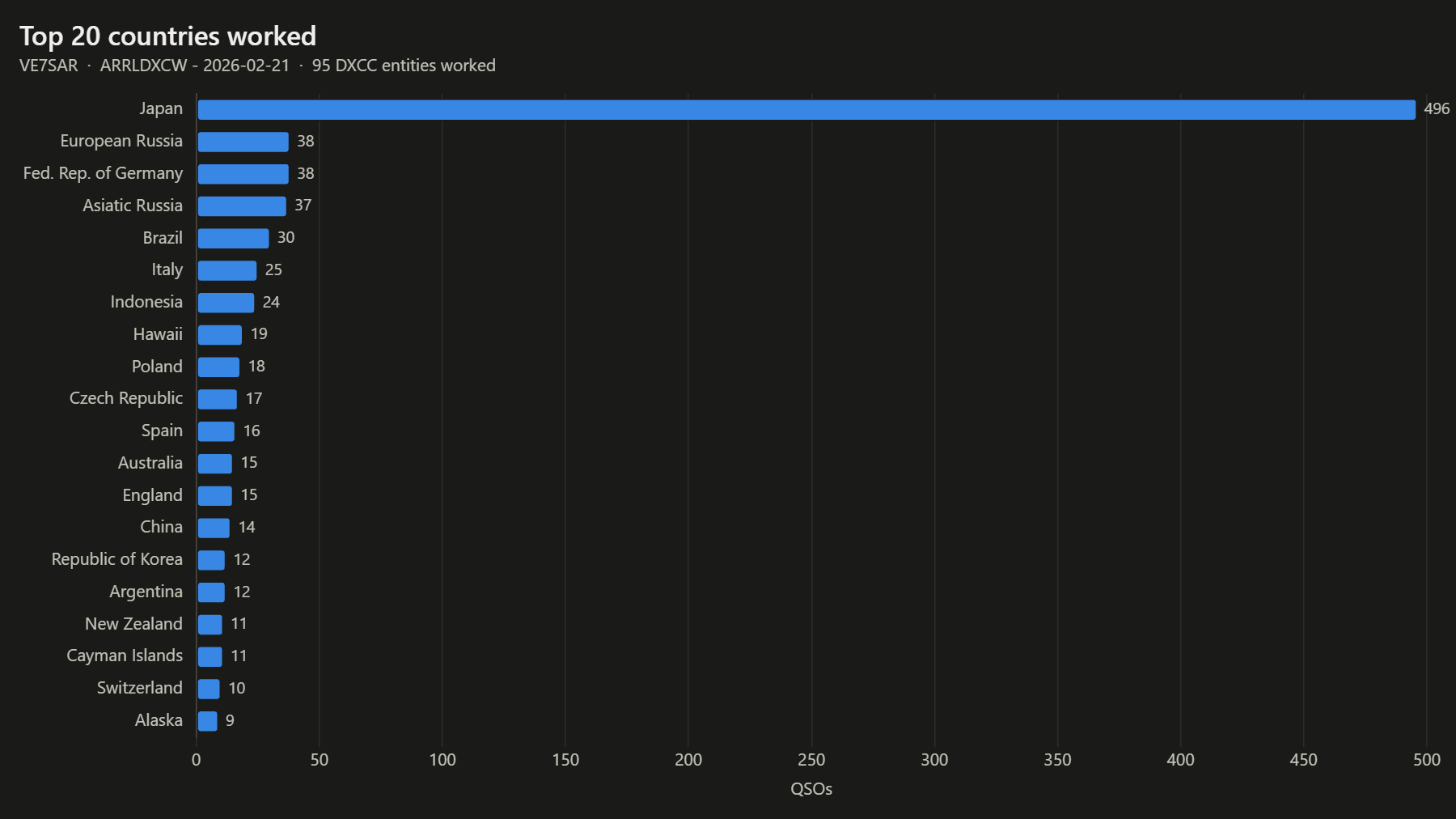Top 20 countries worked