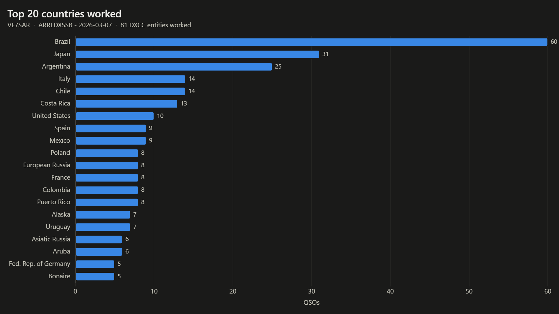 Top 20 countries worked