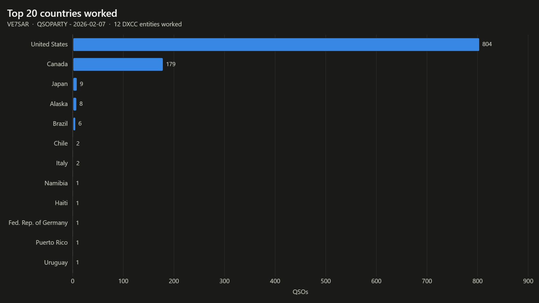 Top 20 countries worked