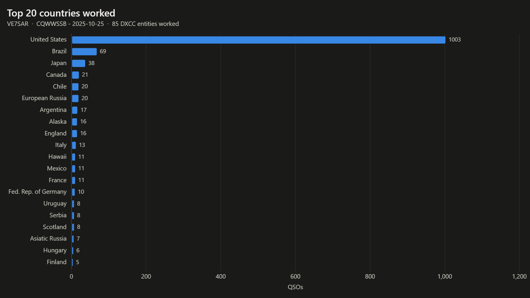 Top 20 countries worked