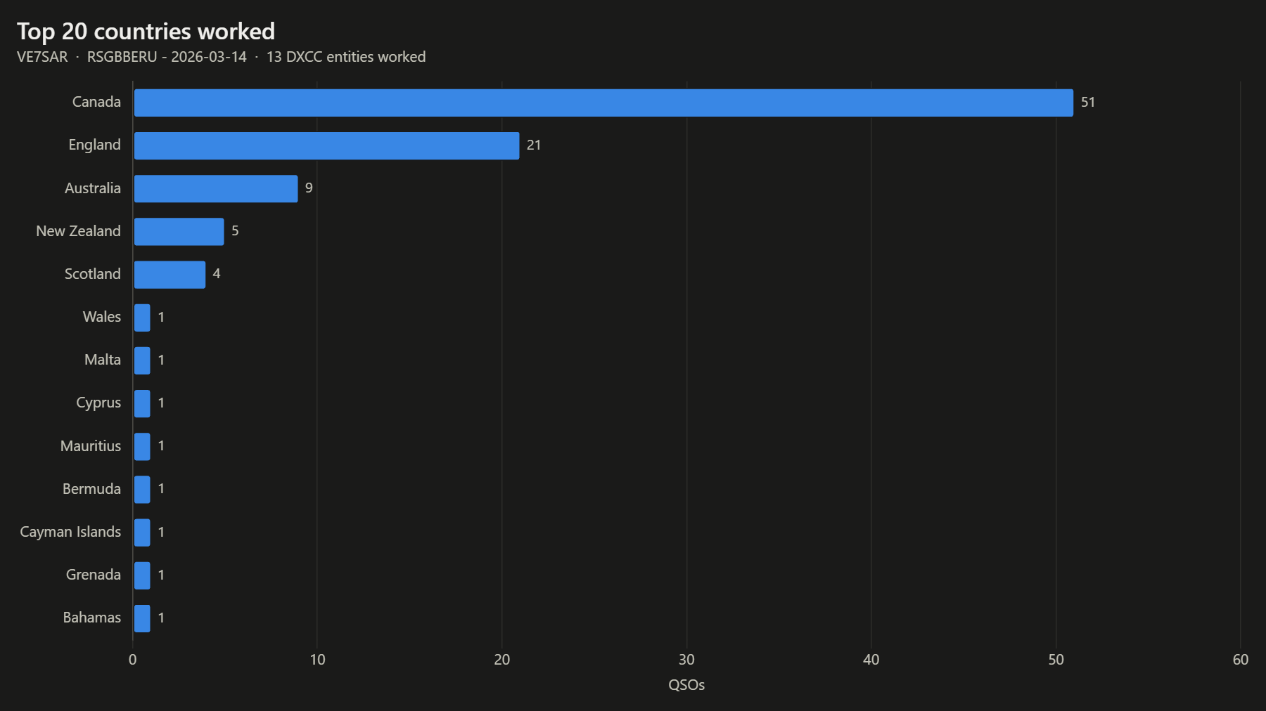 Top 20 countries worked