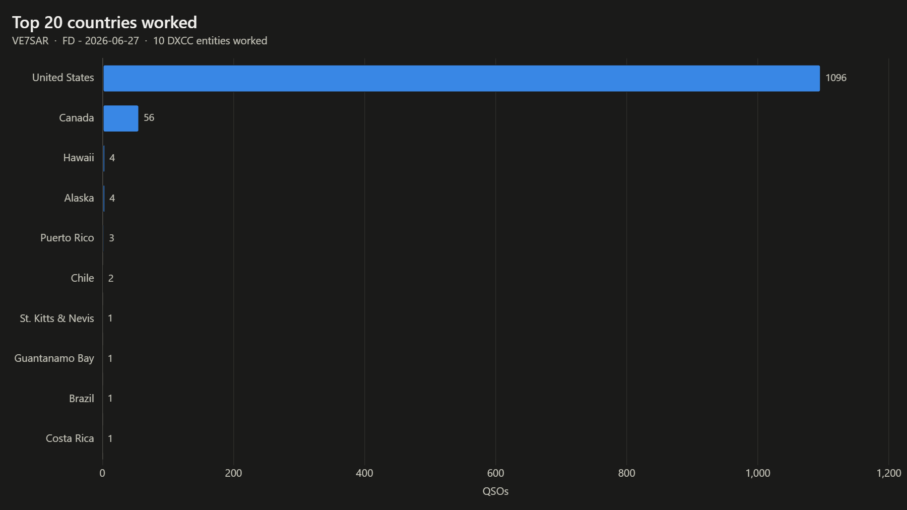Top 20 countries worked