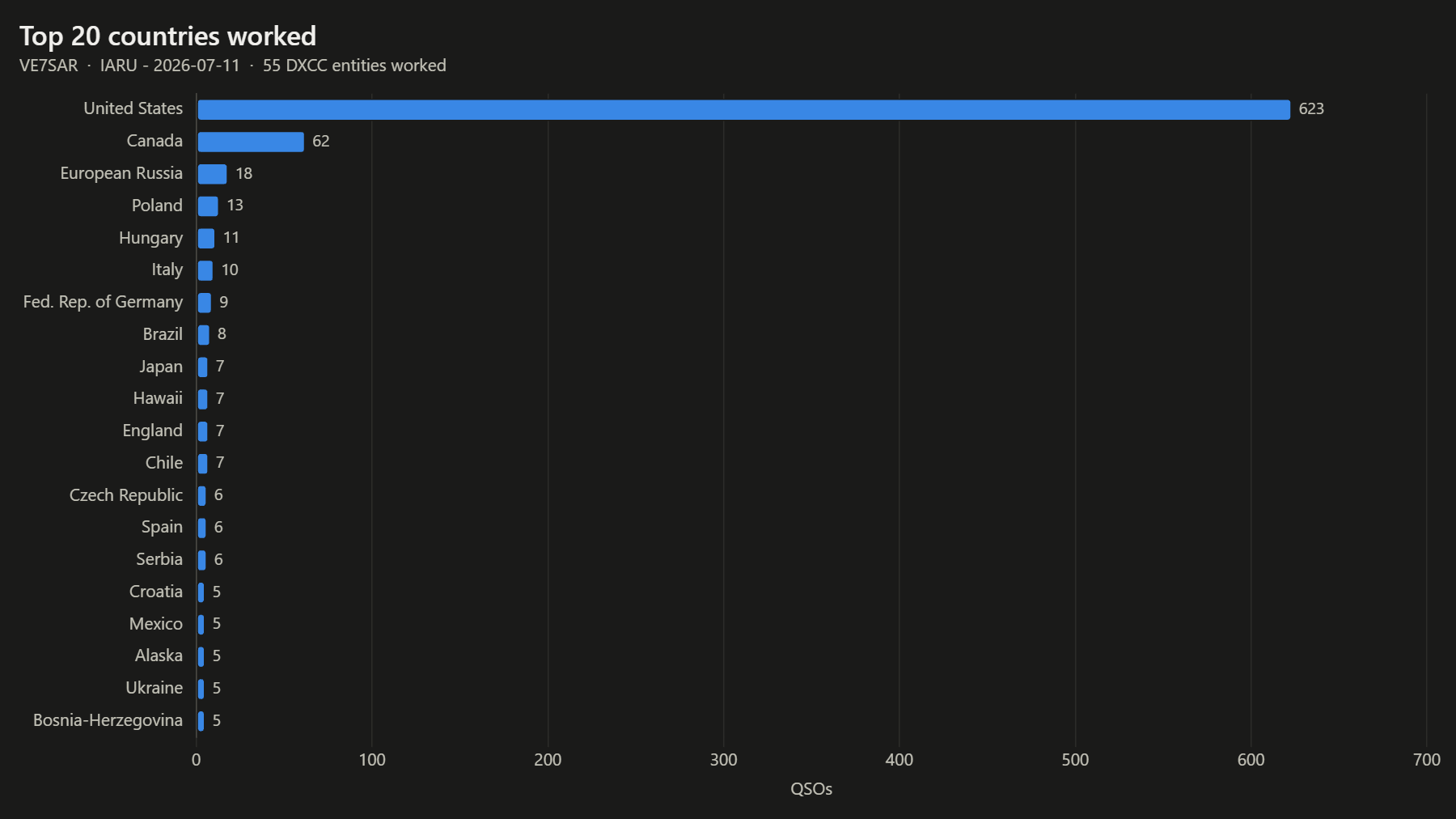Top 20 countries worked