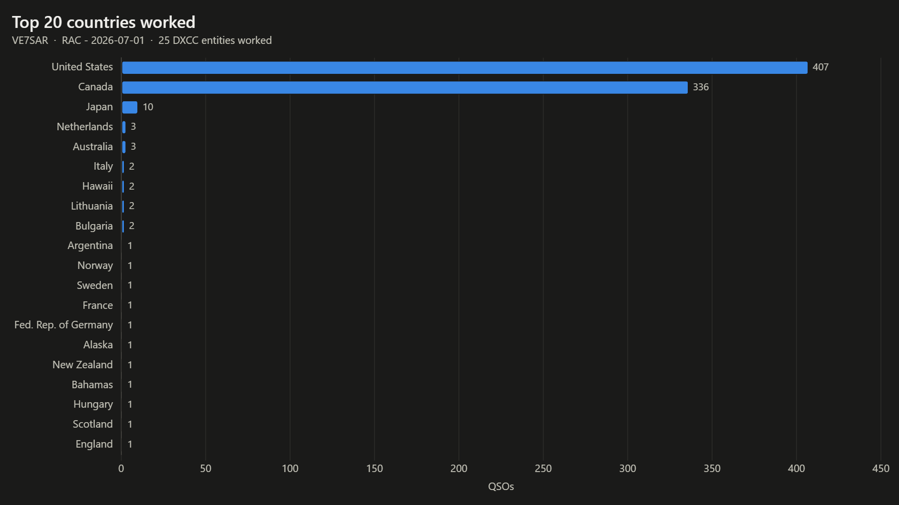 Top 20 countries worked