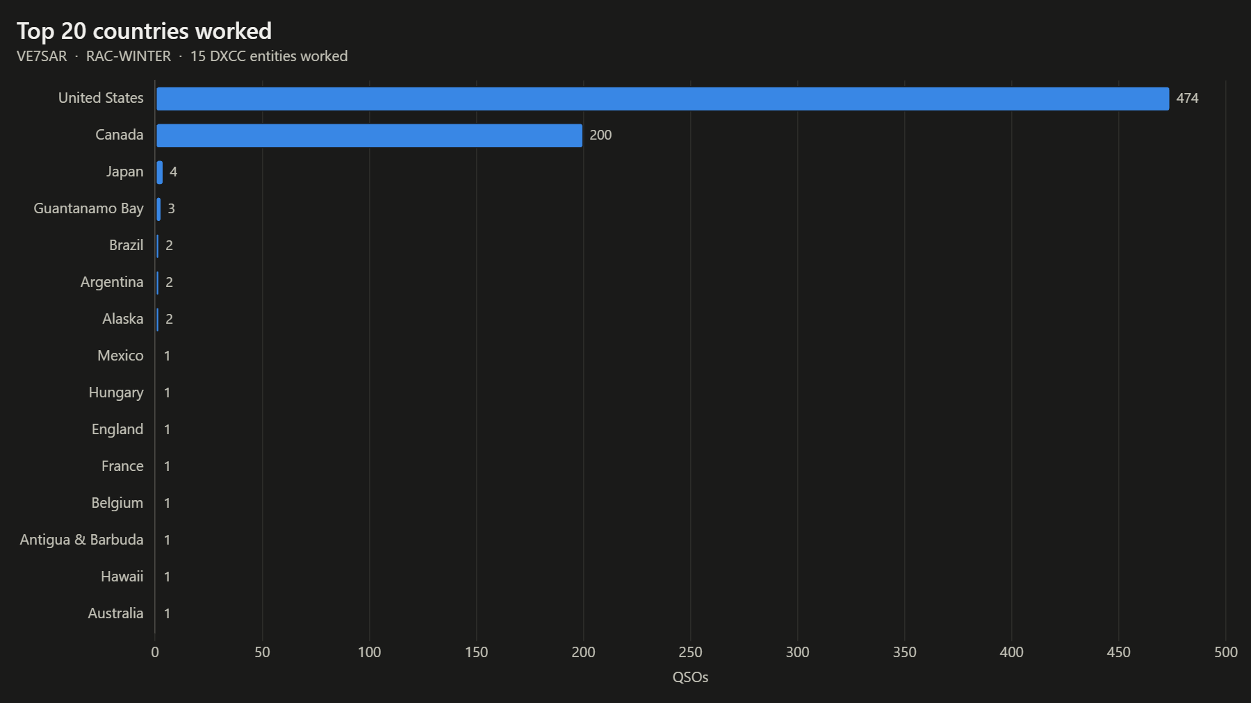 Top 20 countries worked