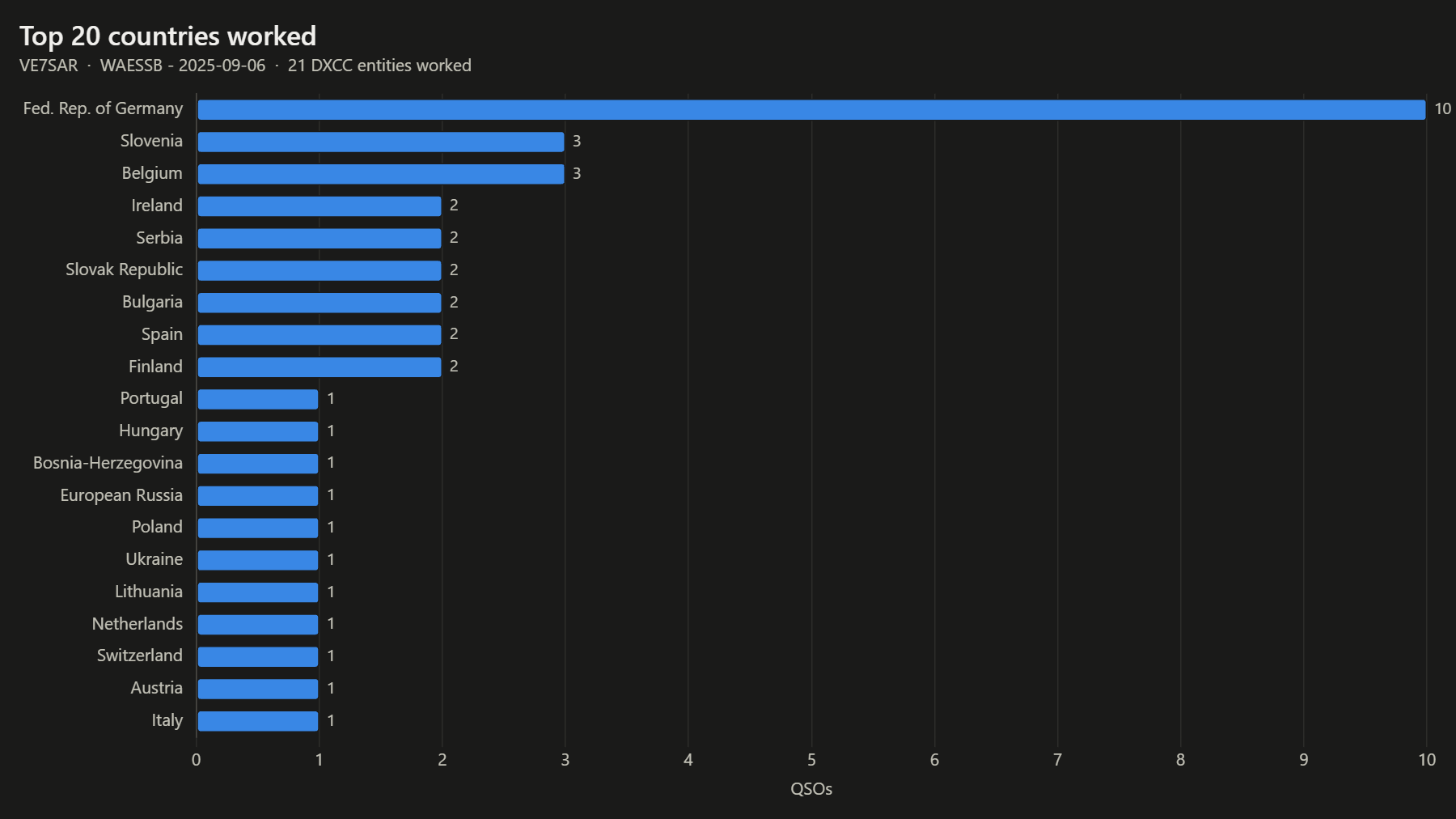 Top 20 countries worked