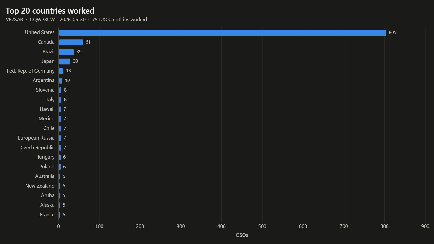 Top 20 countries worked