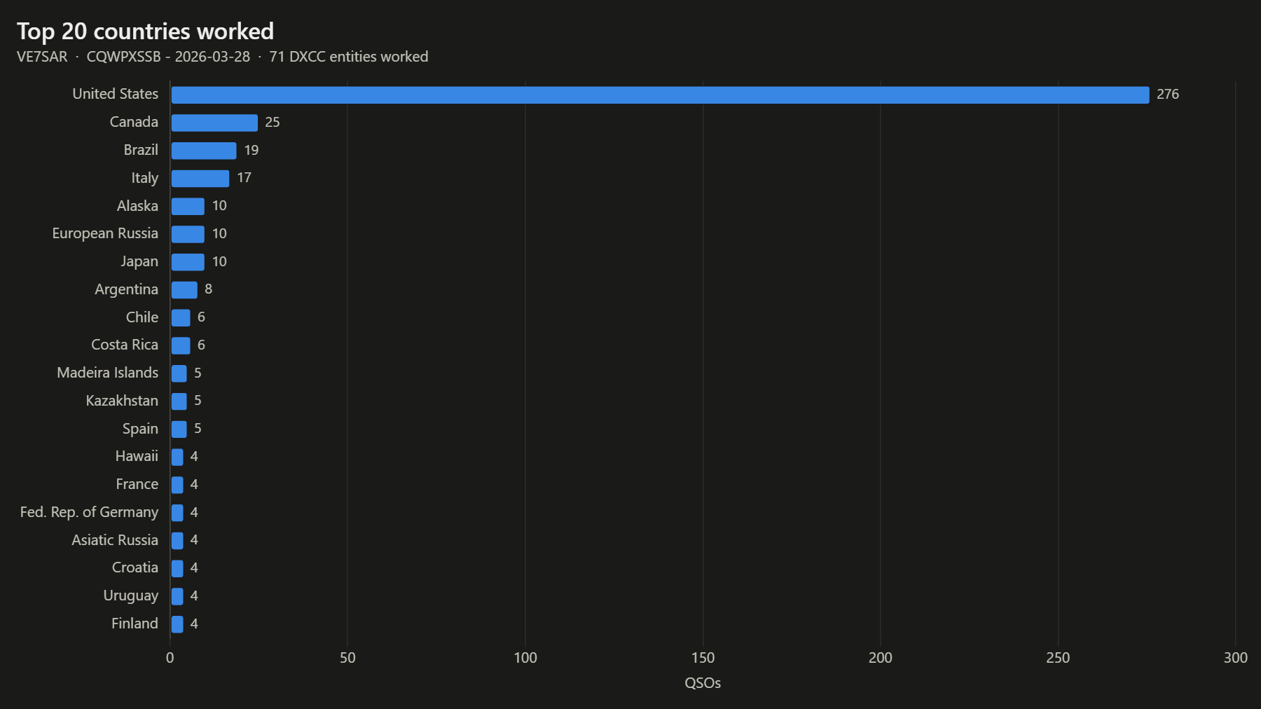 Top 20 countries worked