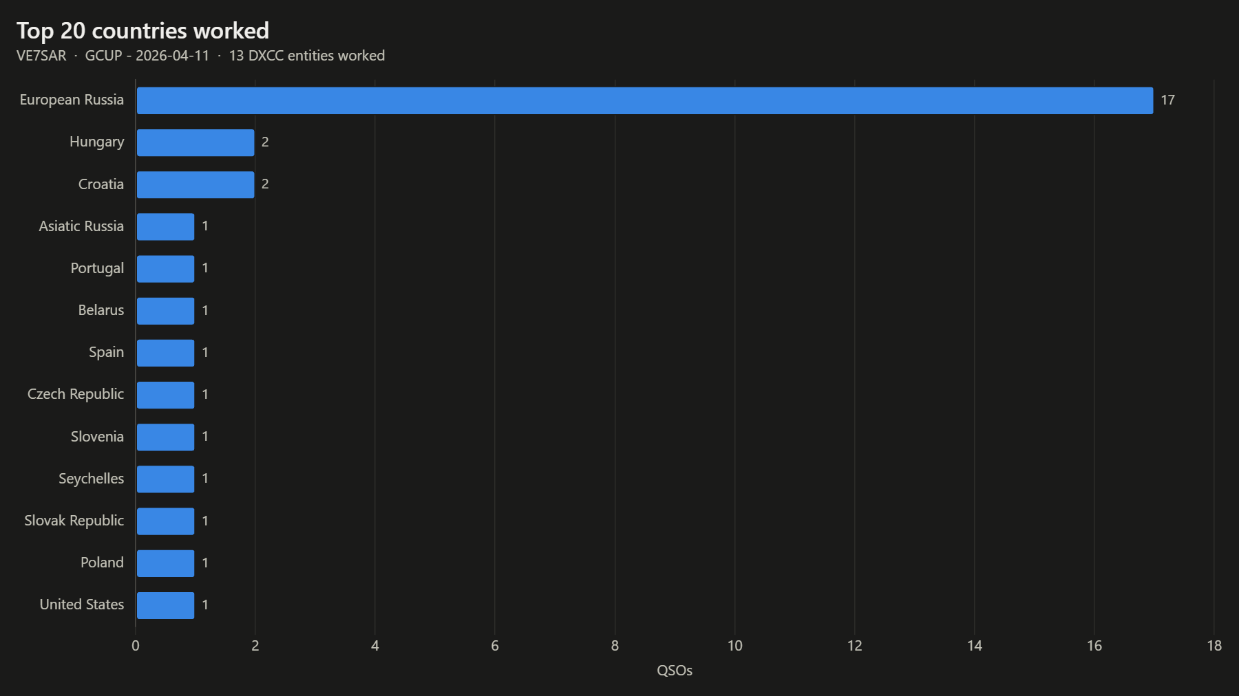 Top 20 countries worked