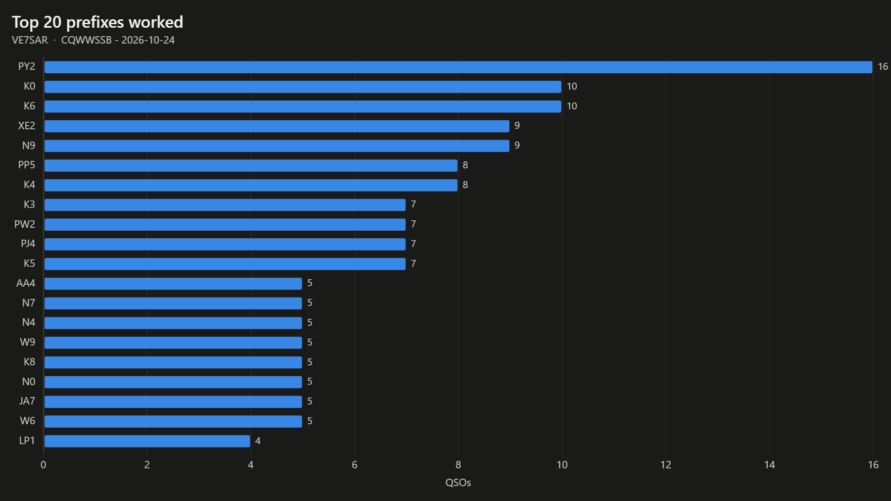 Top 20 prefixes worked
