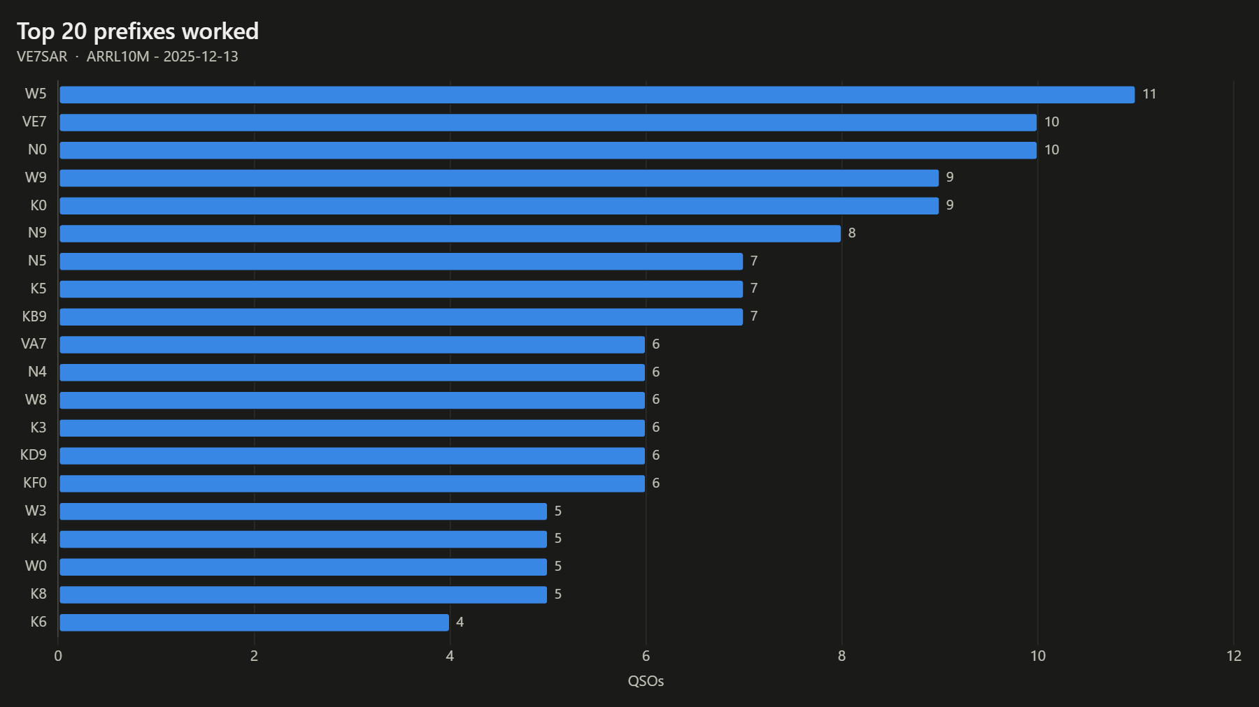 Top 20 prefixes worked