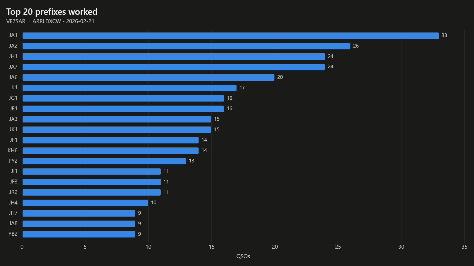 Top 20 prefixes worked