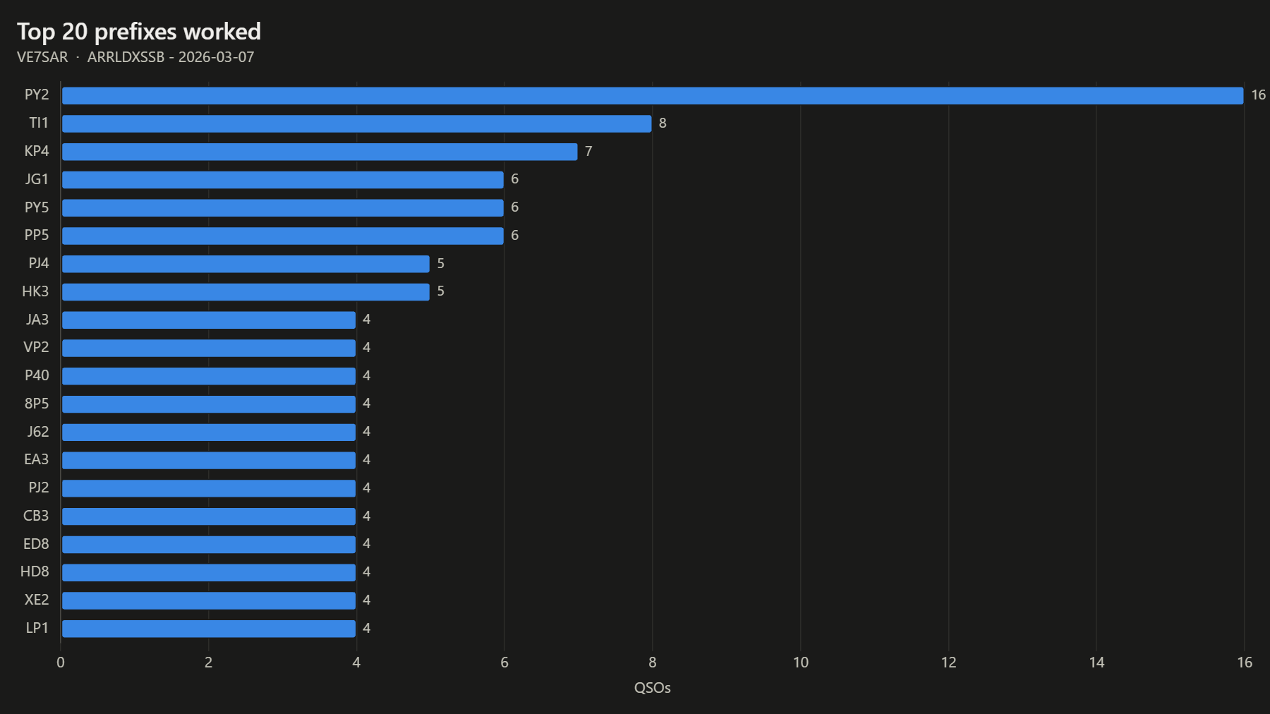 Top 20 prefixes worked