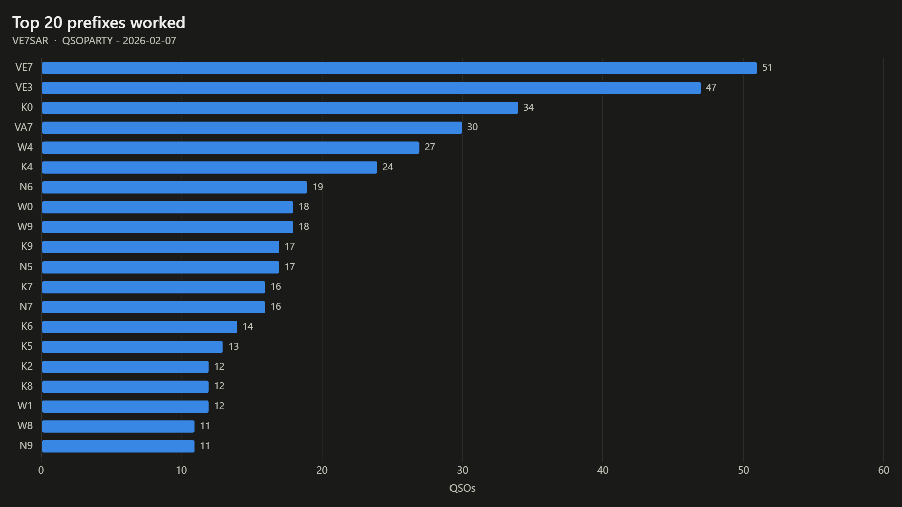 Top 20 prefixes worked