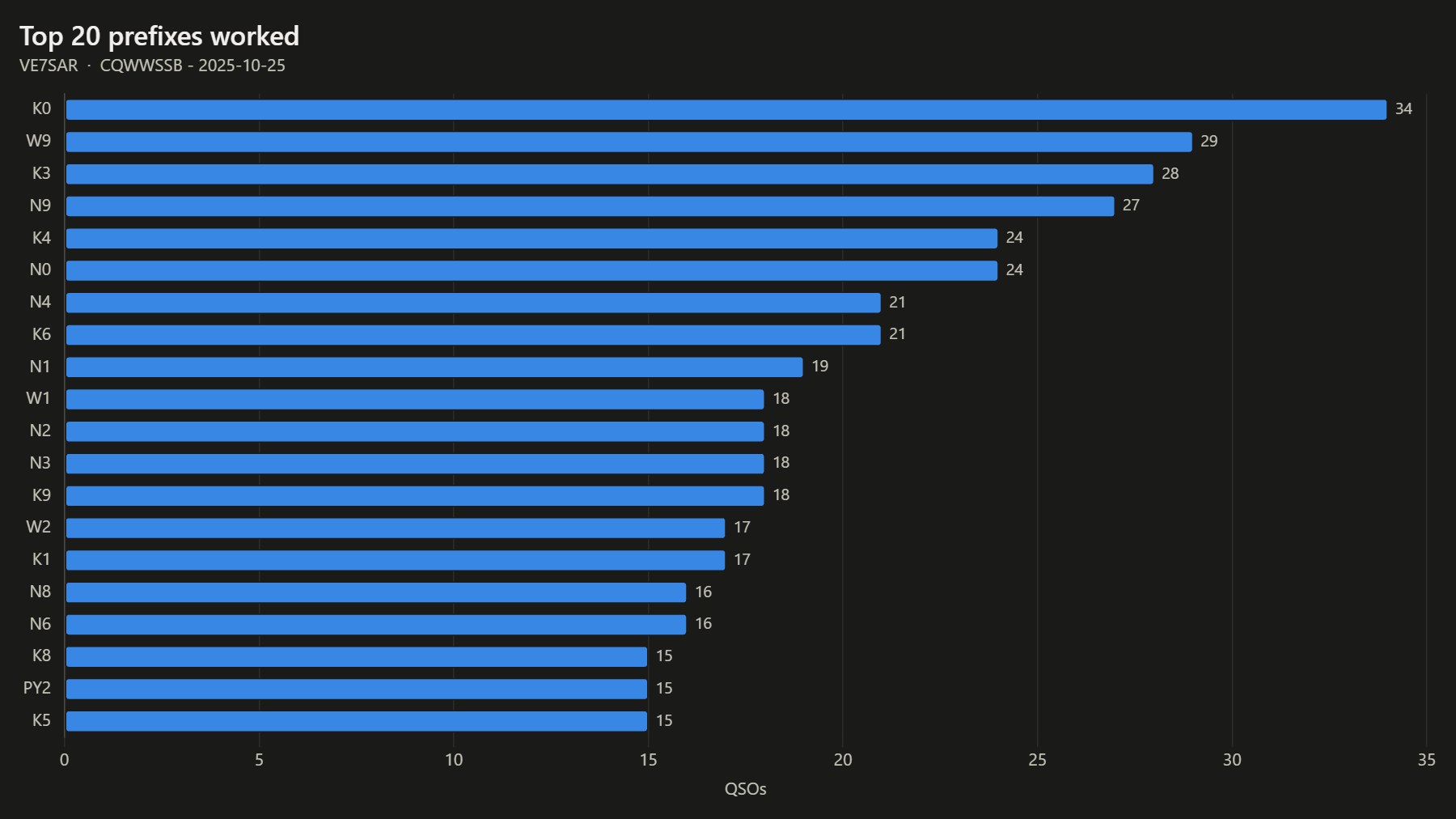 Top 20 prefixes worked
