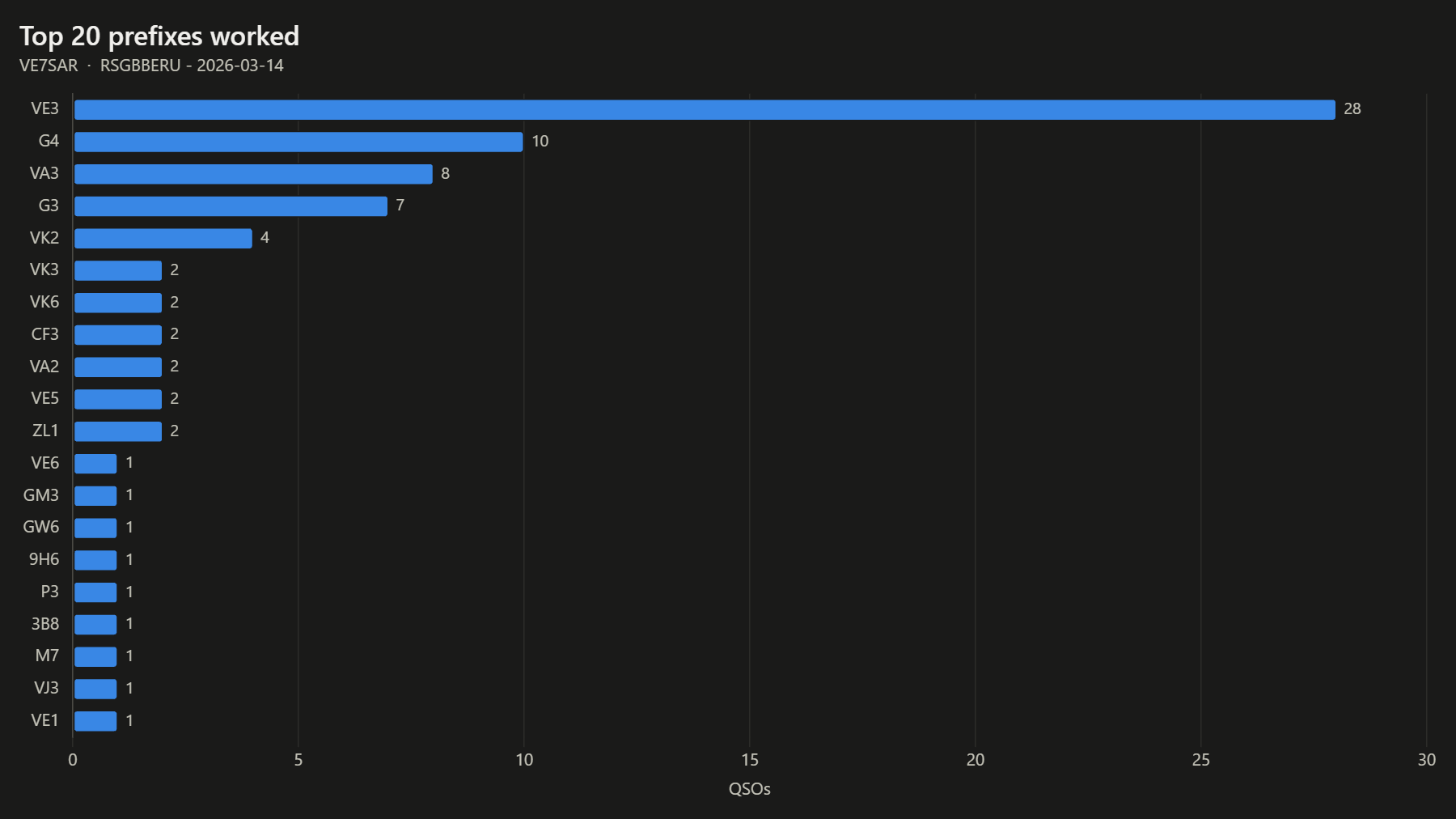 Top 20 prefixes worked