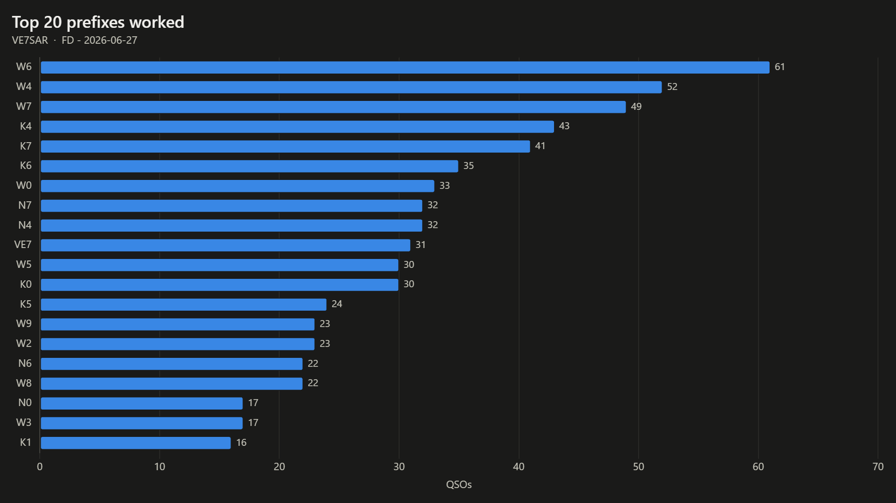 Top 20 prefixes worked