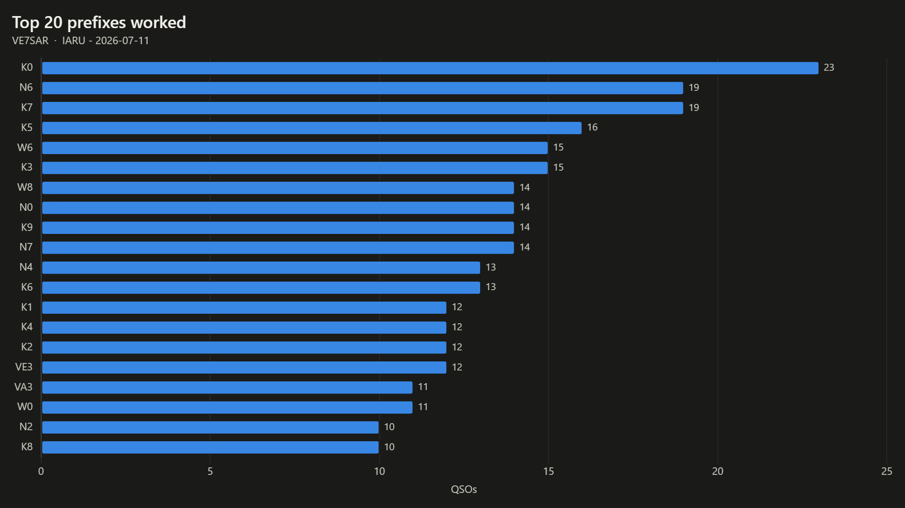 Top 20 prefixes worked