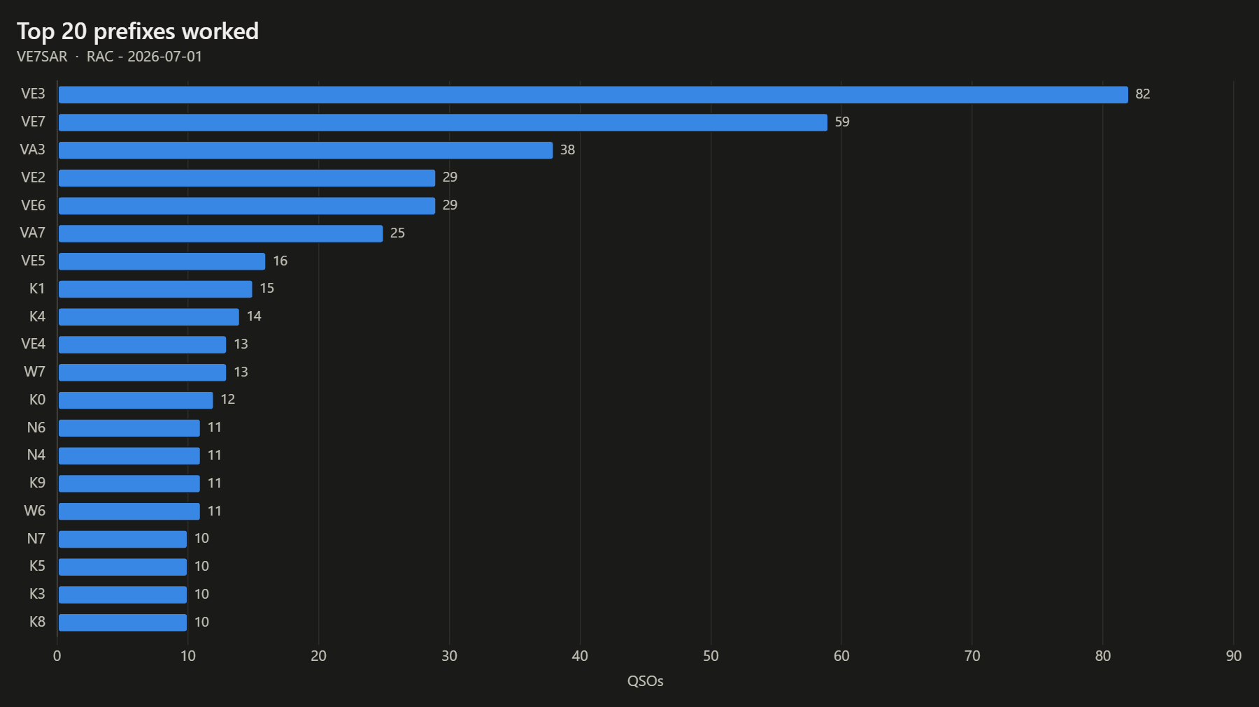 Top 20 prefixes worked