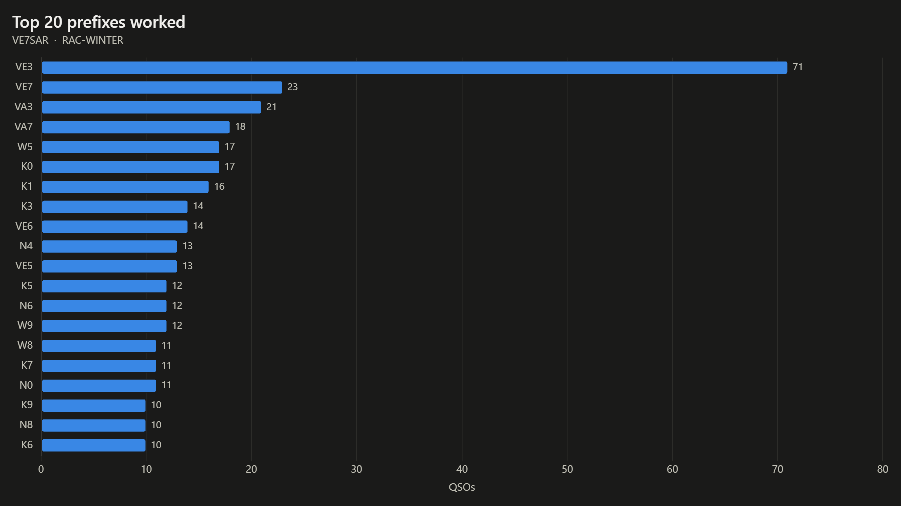 Top 20 prefixes worked