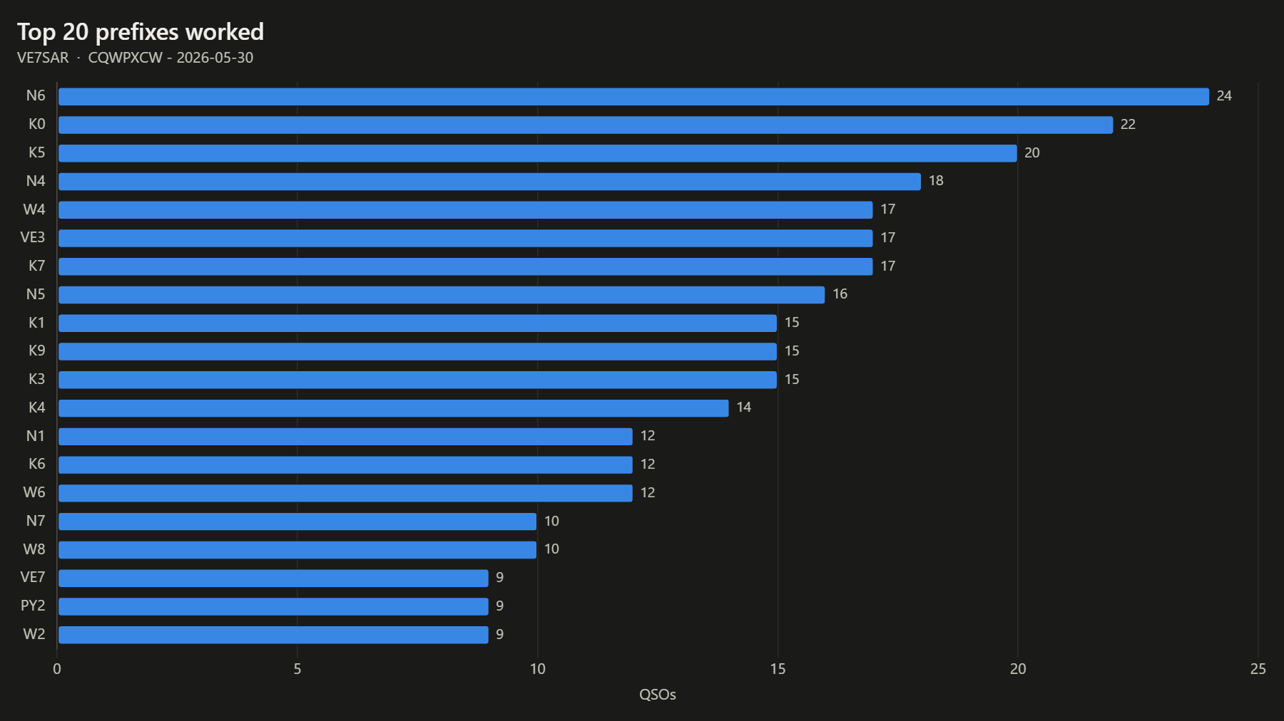 Top 20 prefixes worked