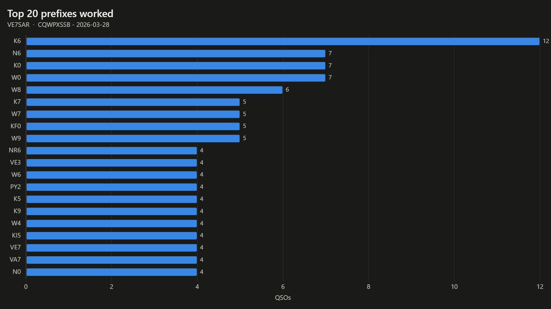 Top 20 prefixes worked