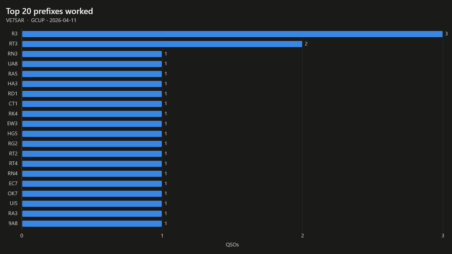 Top 20 prefixes worked